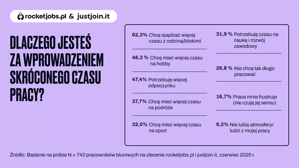 960x540_Dlaczego jesteś za wprowadzeniem skróconego czasu pracy_