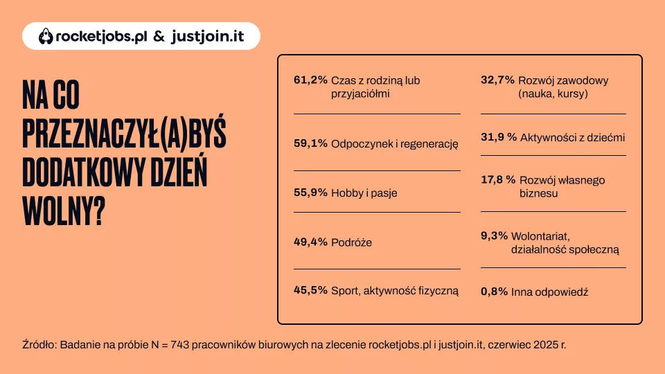 960x540_Na co przeznaczył(a)byś dodatkowy dzień wolny_