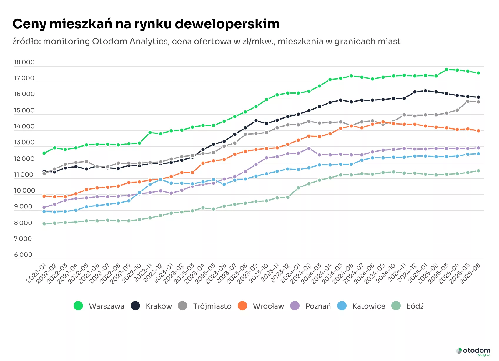 Ceny mieszkań na rynku deweloperskim