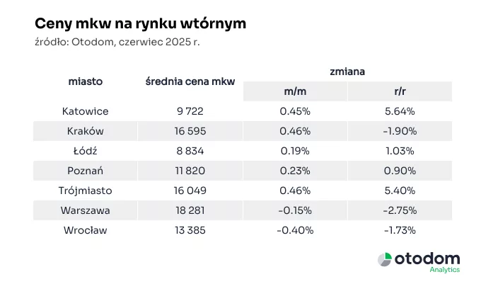 Ceny mkw. na rynku wtórnym