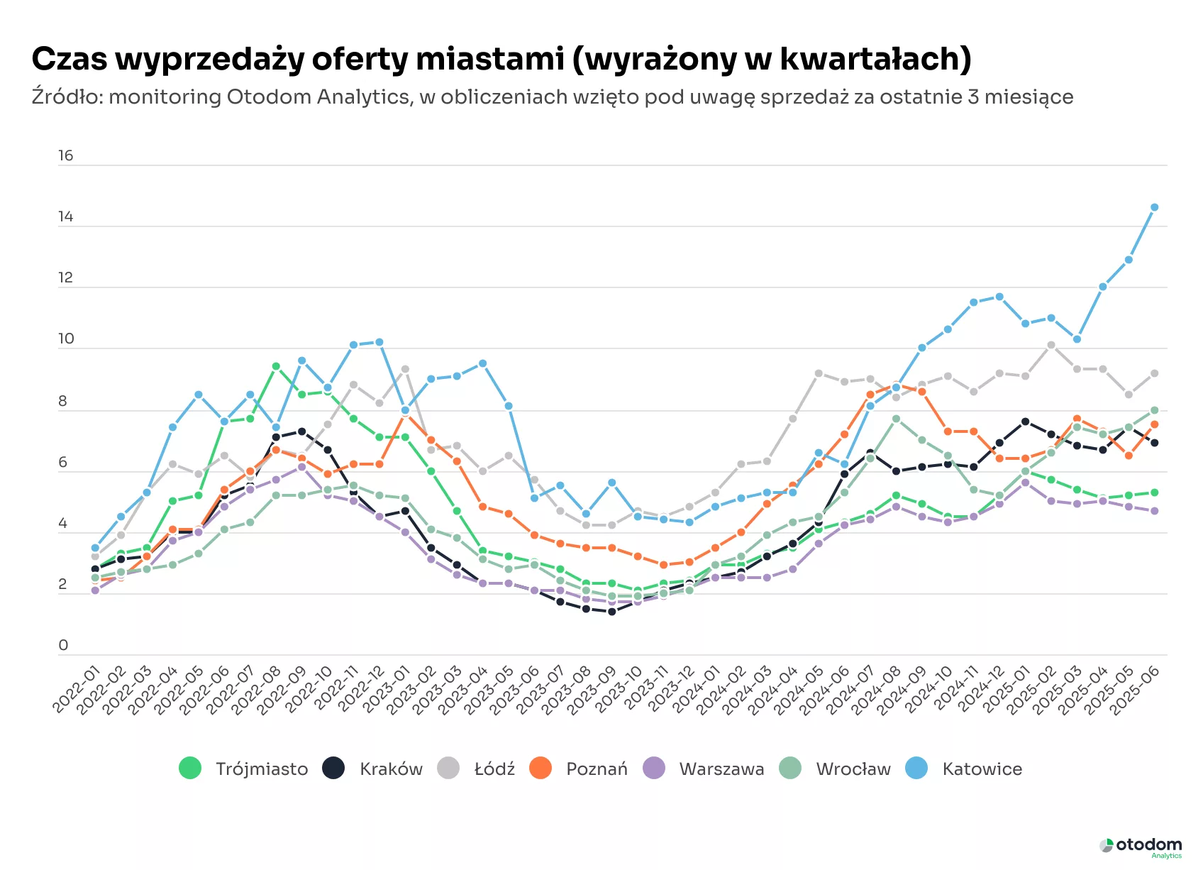 Czas wyprzedaży oferty miastami