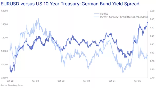 EURUSD a różnica w rentowności obligacji 10-letnich USA i Niemiec
