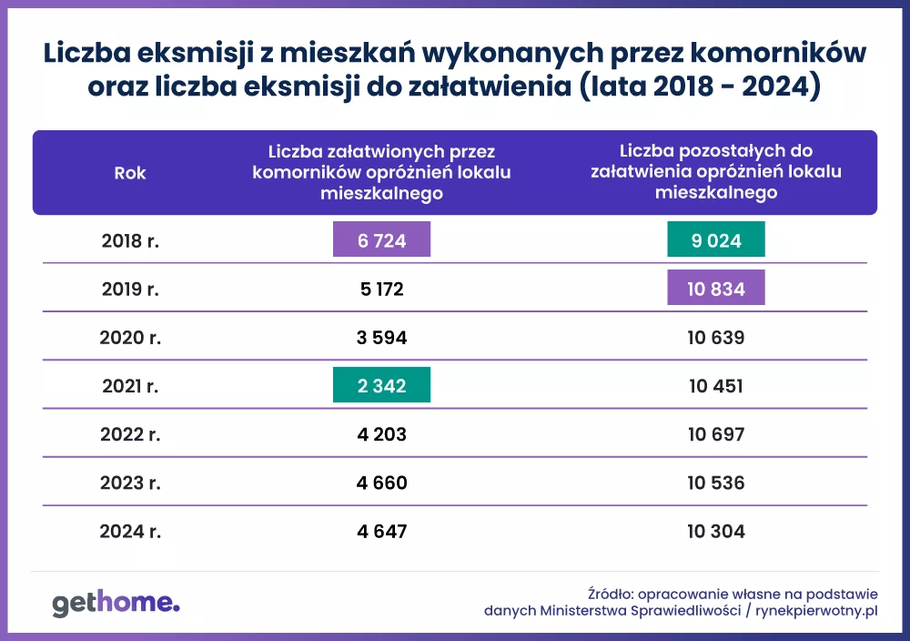 Liczba eksmisji z mieszkań 2018-2024