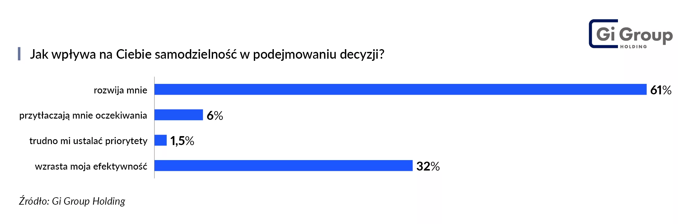 Mikrozarządzanie samodzielność