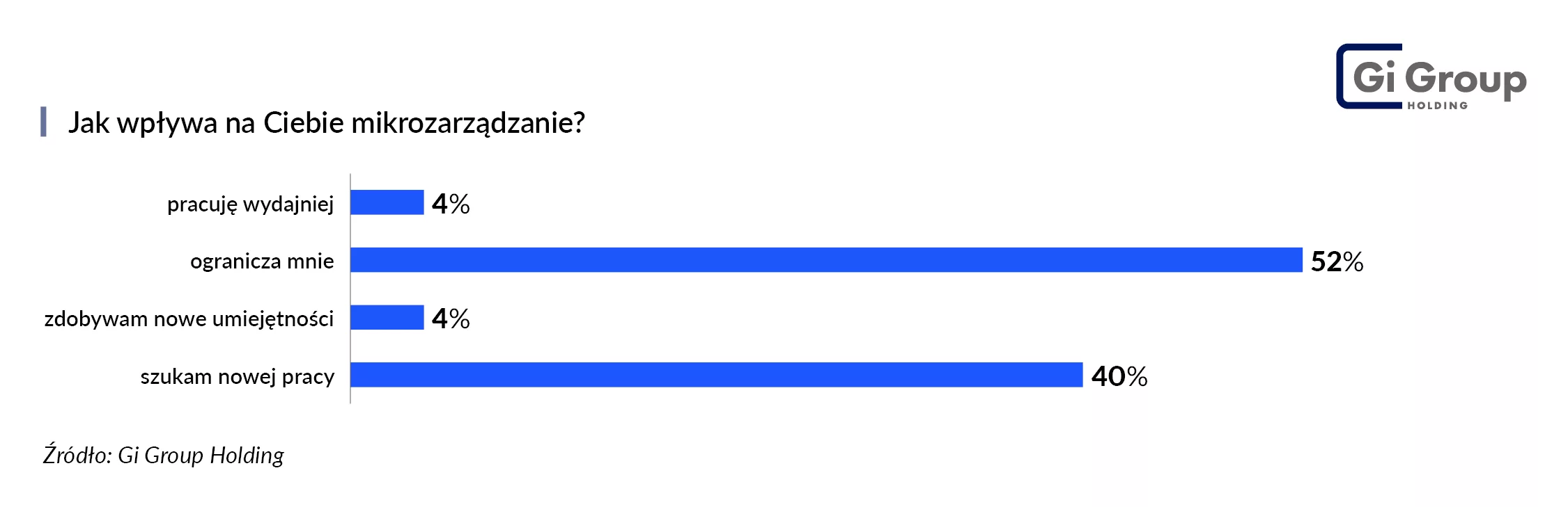 Mikrozarządzanie wpływ