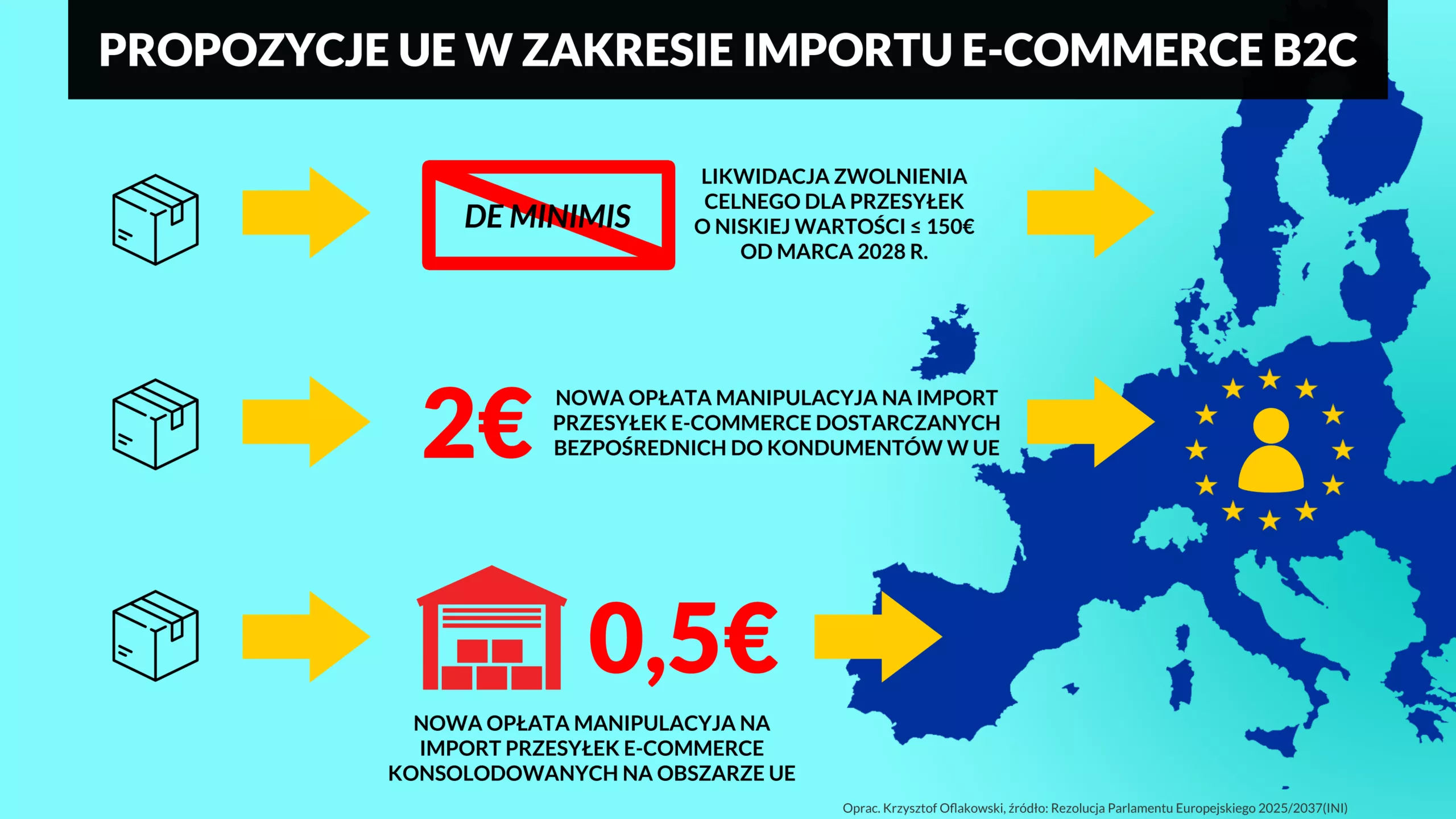 PROPOZYCJE UE W ZAKRESIE IMPORTU E-COMMERCE B2C