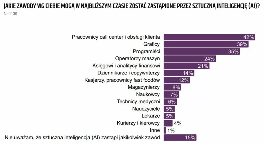 Źródło: Raport Politechniki Wrocławskiej "Między ciekawością a niepewnością. Pokolenia Polaków wobec sztucznej inteligencji - wiedza, doświadczenie, nastroje"
