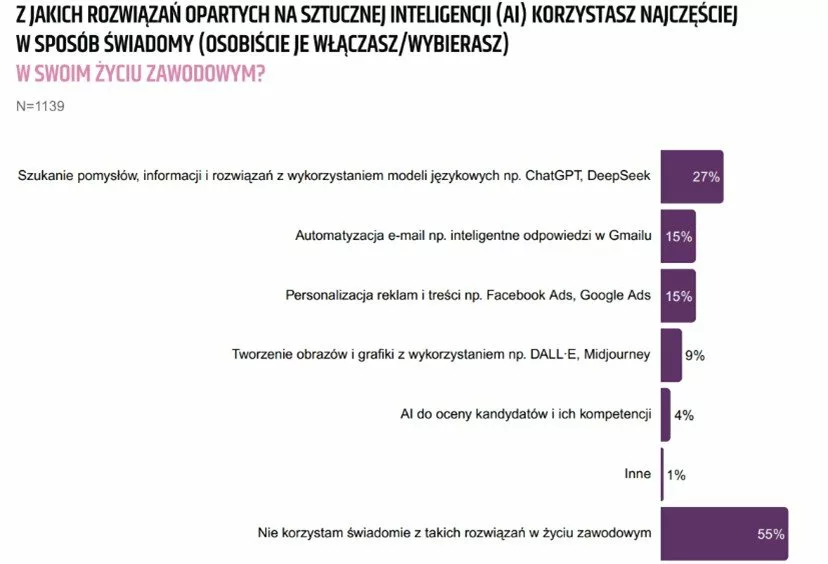 Źródło: Raport Politechniki Wrocławskiej "Między ciekawością a niepewnością. Pokolenia Polaków wobec sztucznej inteligencji - wiedza, doświadczenie, nastroje" 