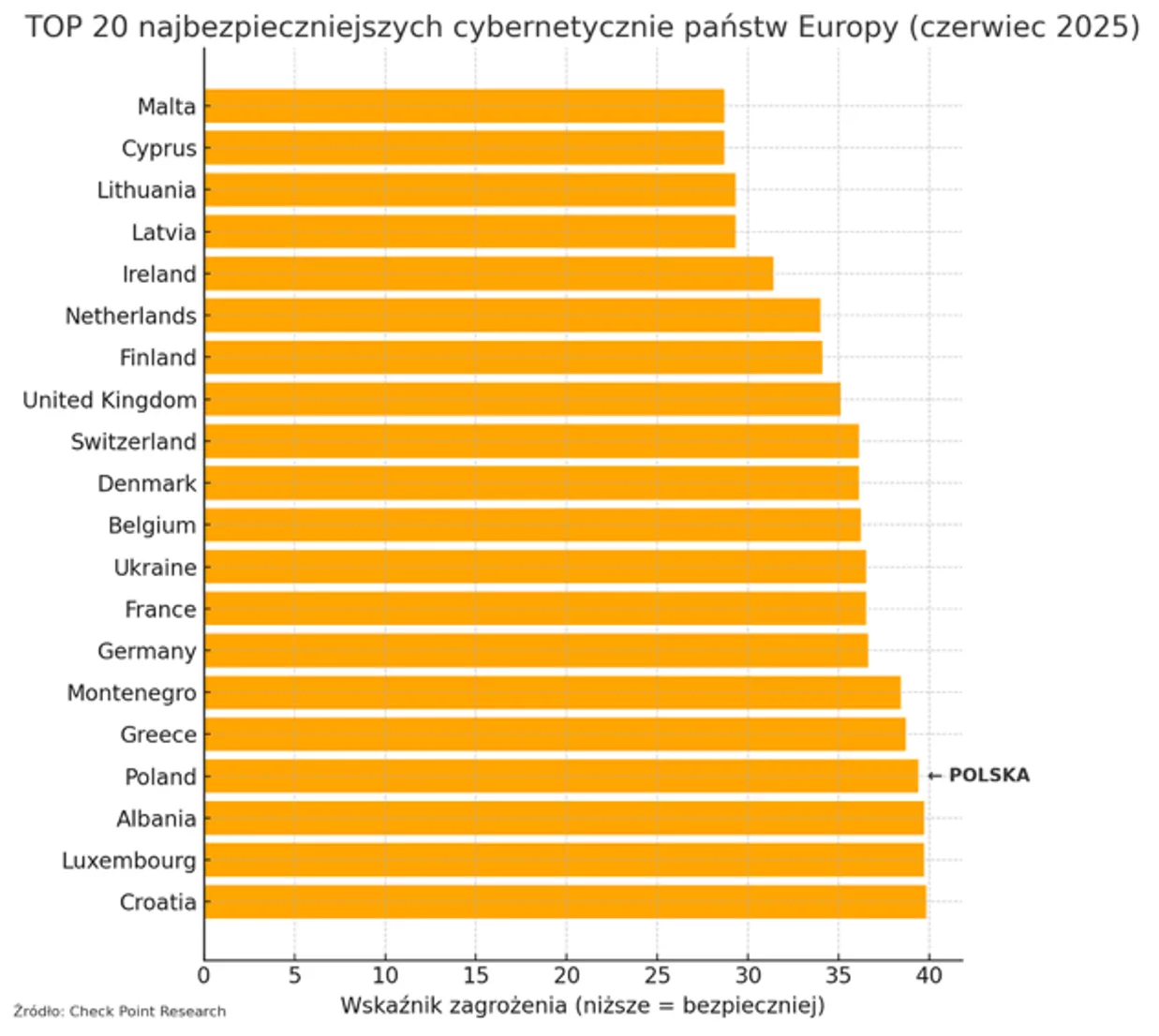 Ranking cyberbezpieczeństwa