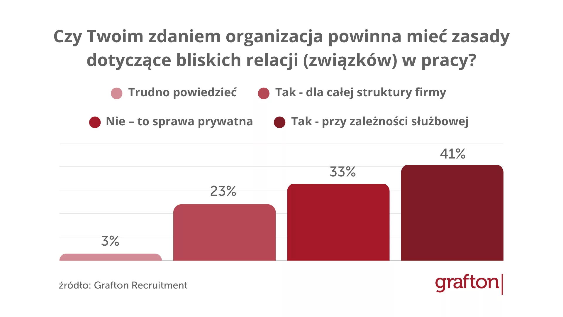 Romans w pracy Ankieta Grafton Recruitment