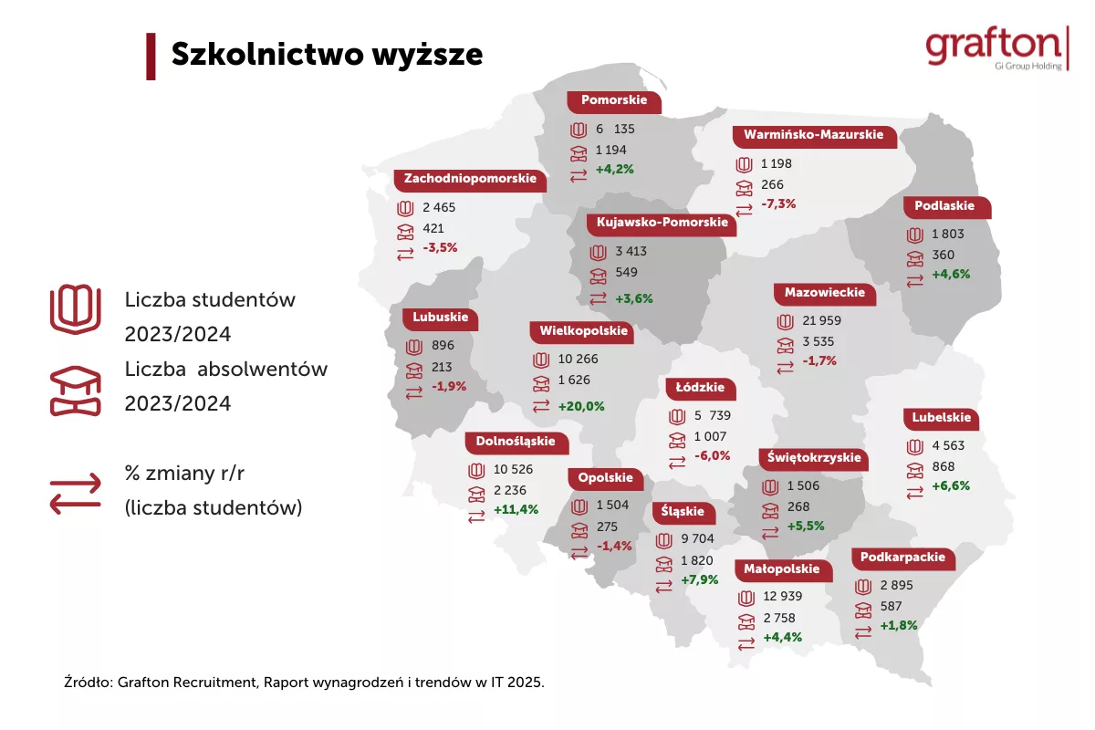 Szkolnictwo wyższe Raport IT Grafton Recruitment
