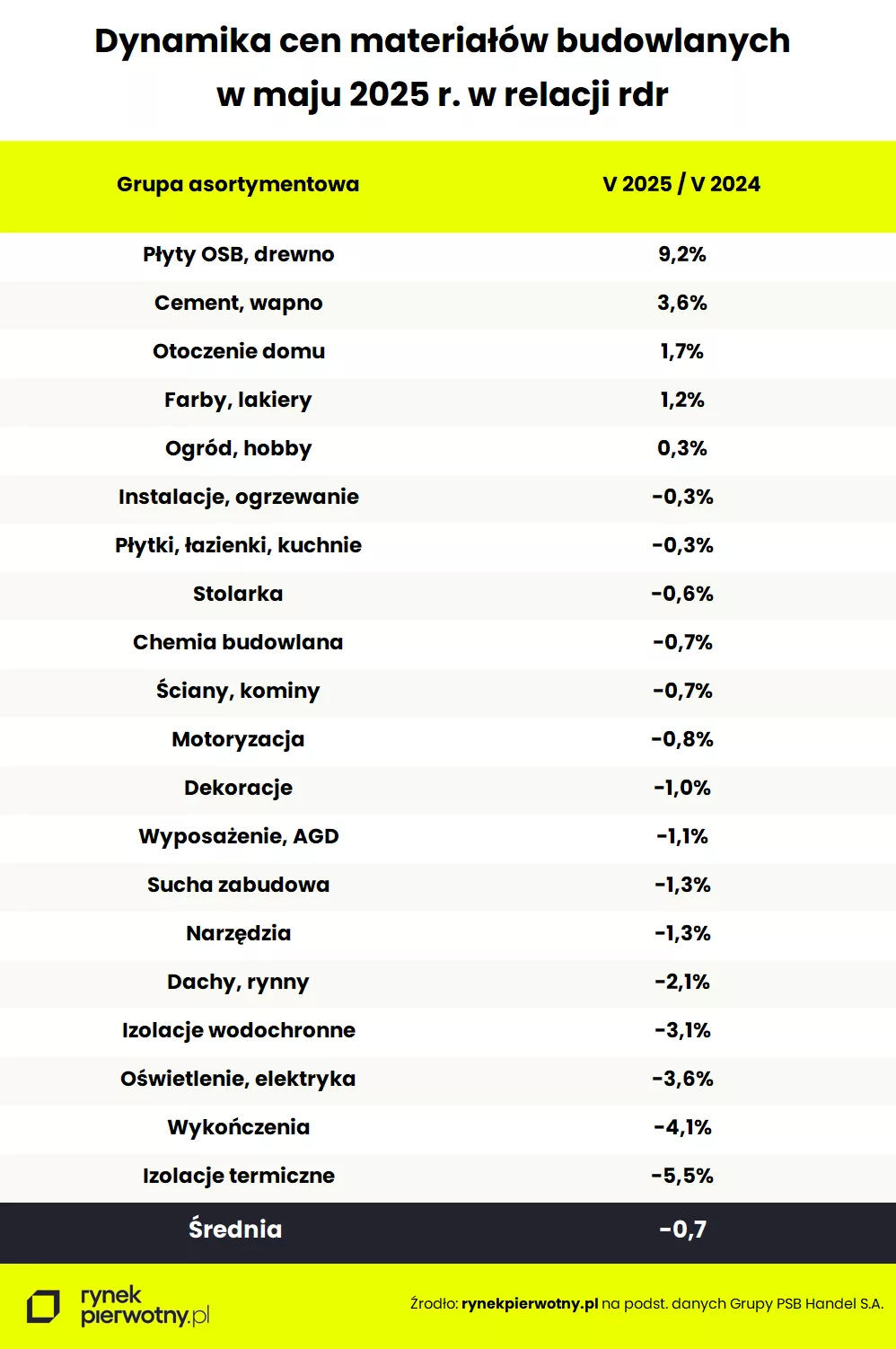 Tab.1 - Dynamika cen materiałów budowlanych w maju 2025r.