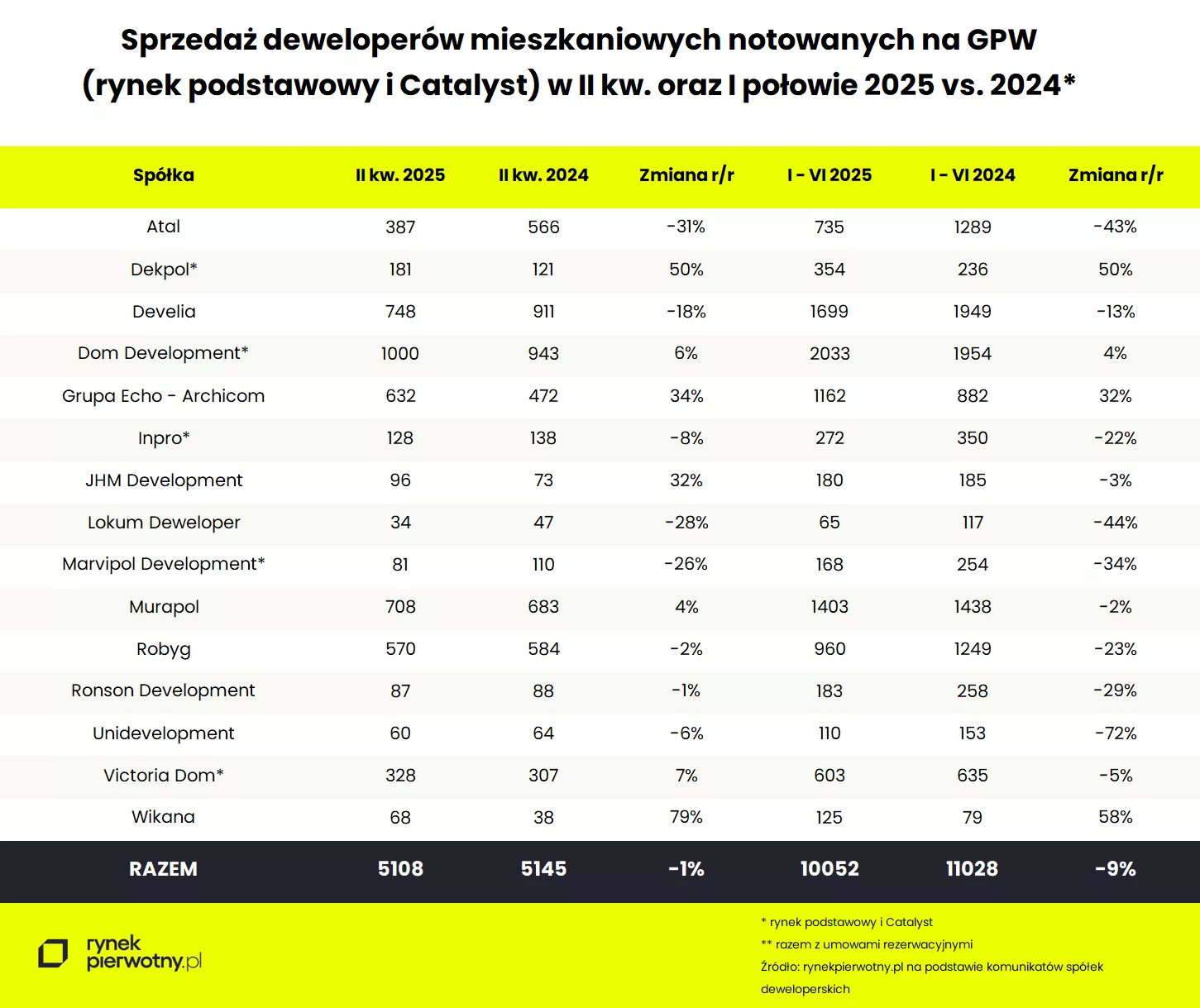 Tab.1 - Sprzedaż deweloperów giełdowych