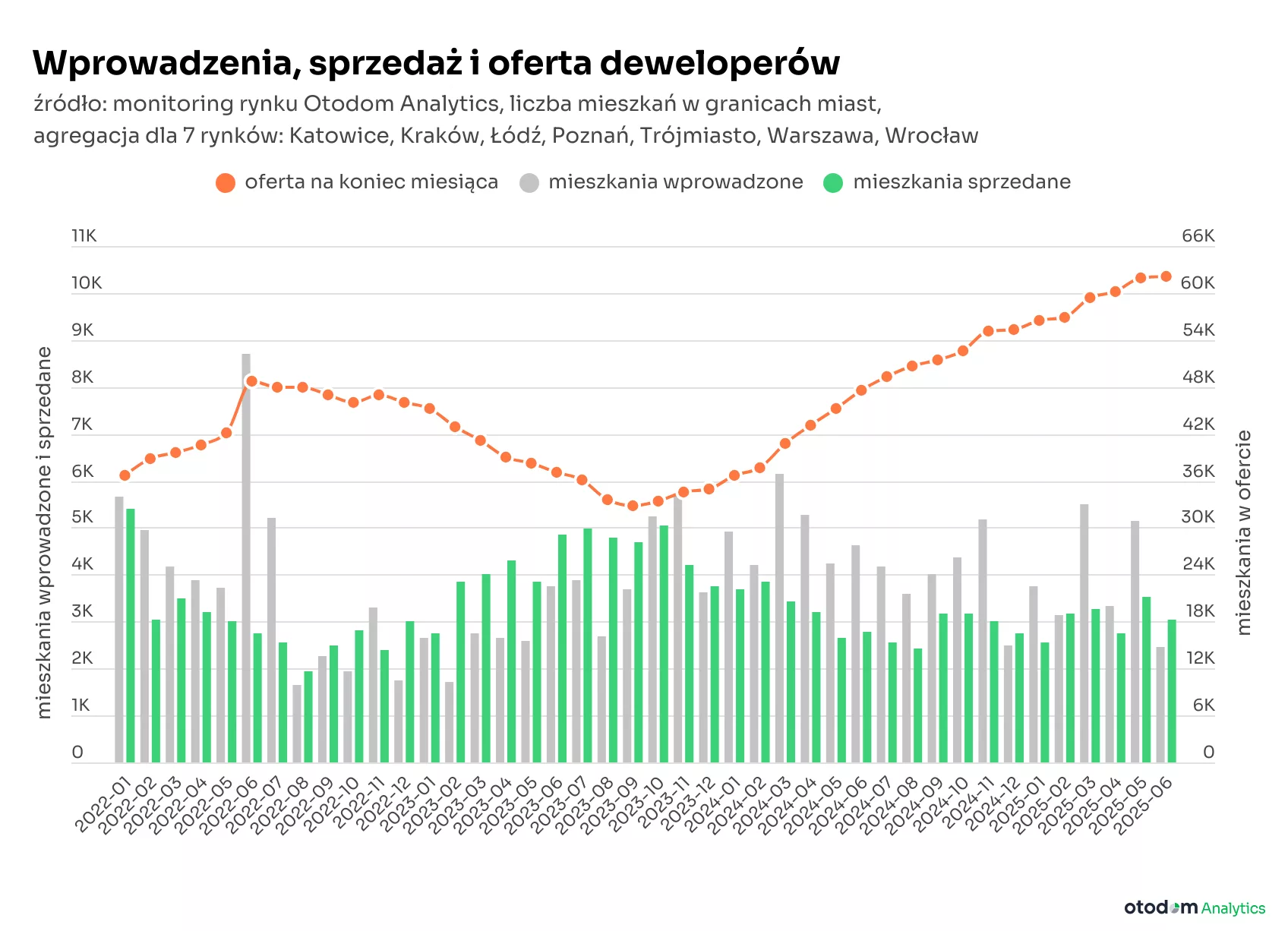 Wprowadzenia, sprzedaż i oferta deweloperów