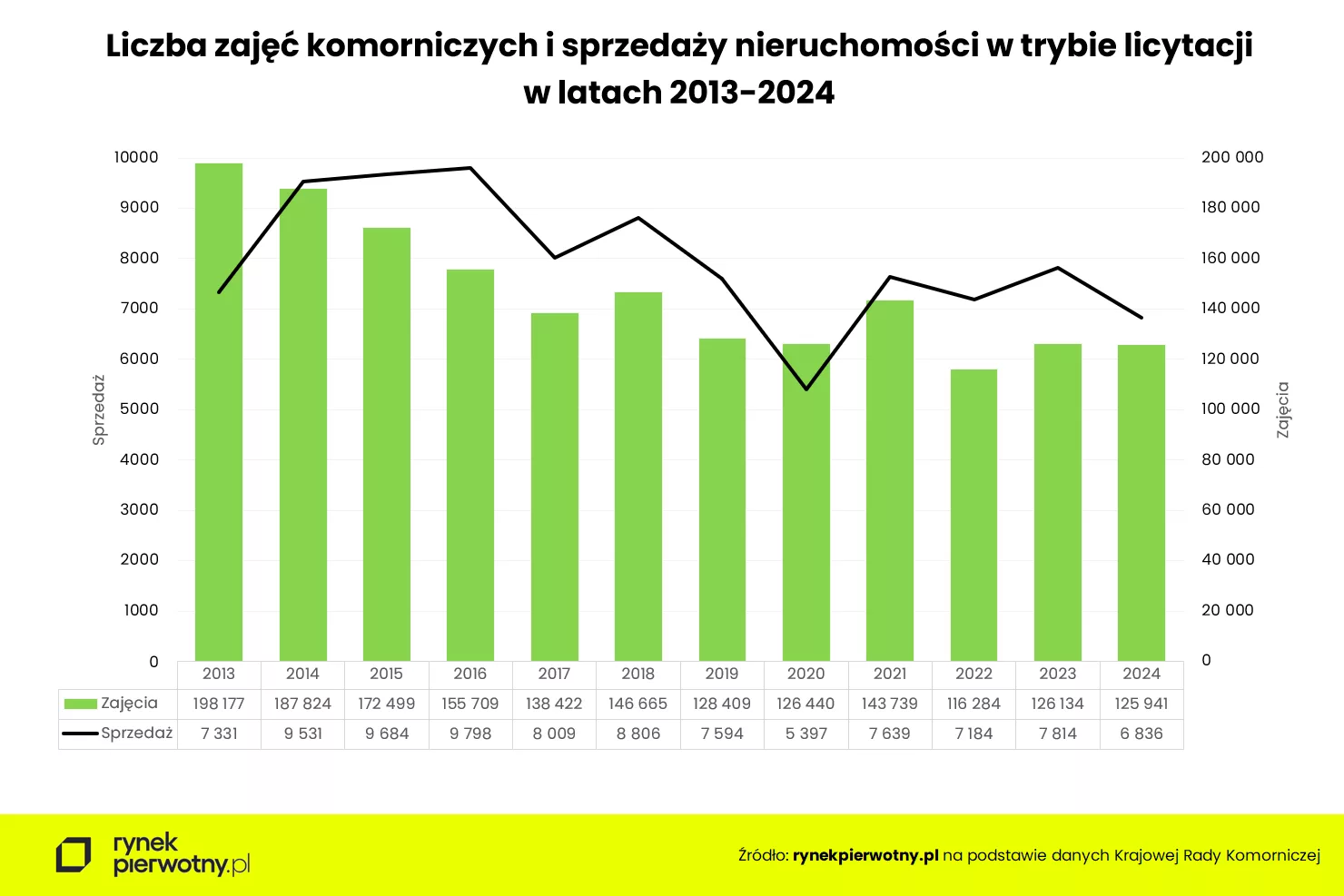 Wyk.1 - Liczba zajęć komorniczych