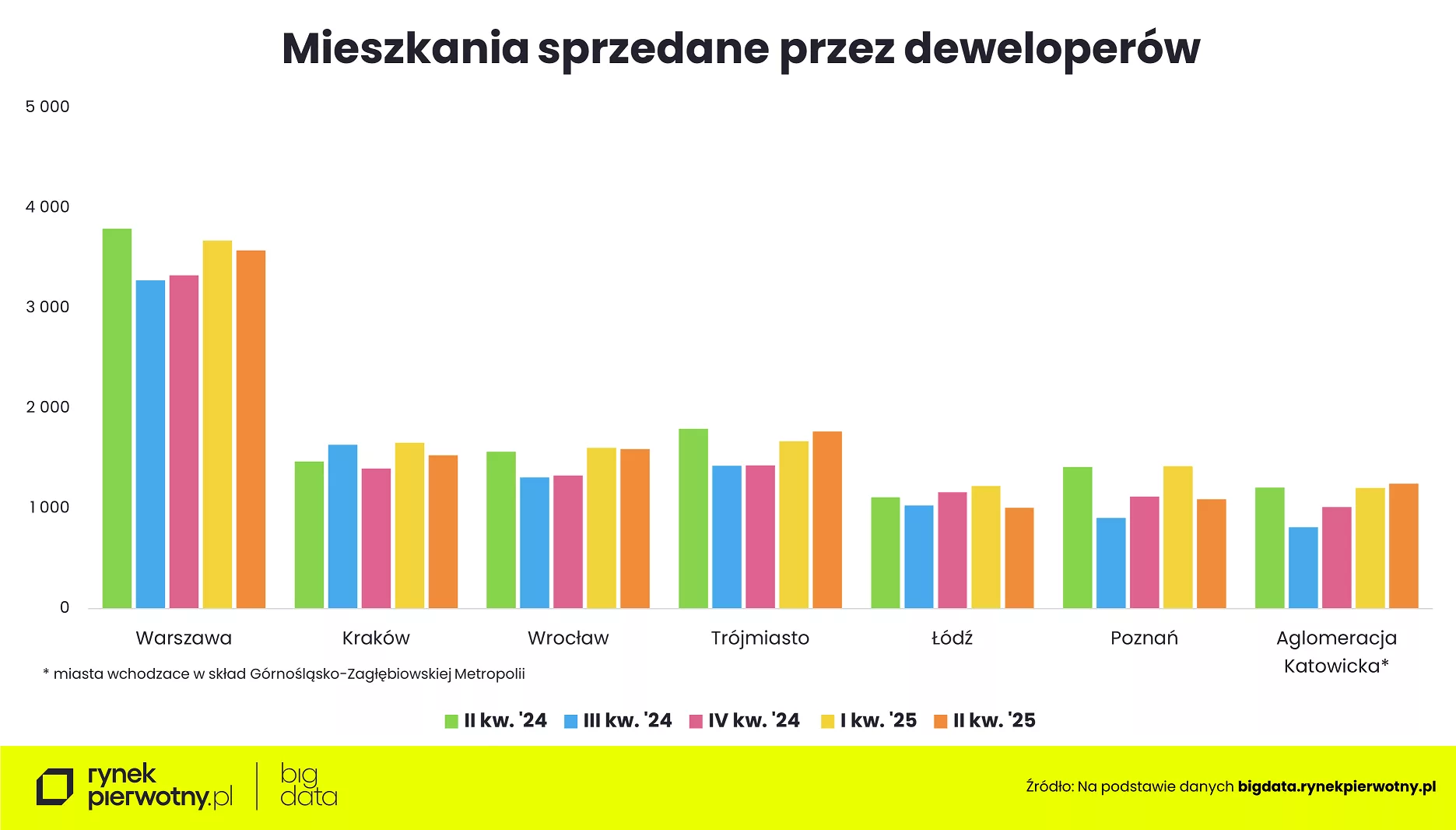 Wyk.1 - Mieszkania sprzedane przez deweloperów w Q2 2025