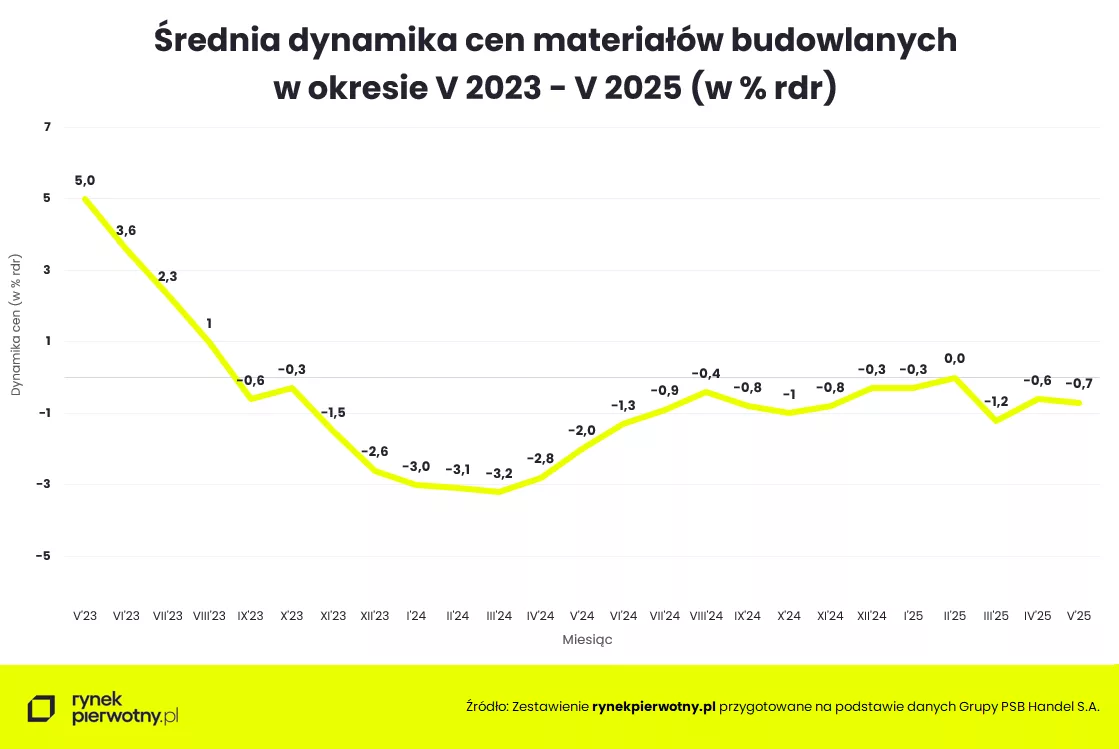 Wyk.1 - Średnia dynamika cen materiałów budowlanych - maj