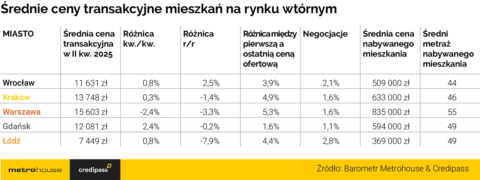 Wyk.1 - Średnie ceny transakcyjne na rynku wtórnym