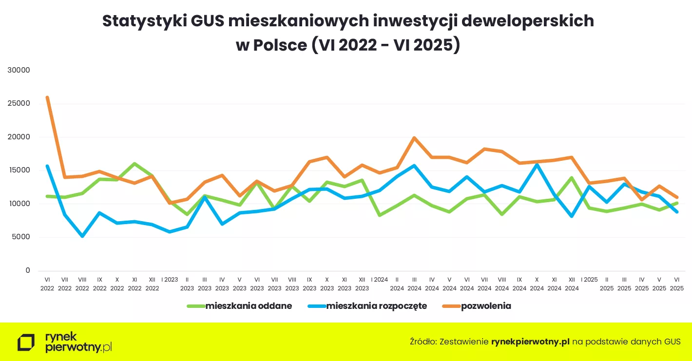 Wyk.1 - Statystyki budownictwa mieszkaniowego w czerwcu 2025