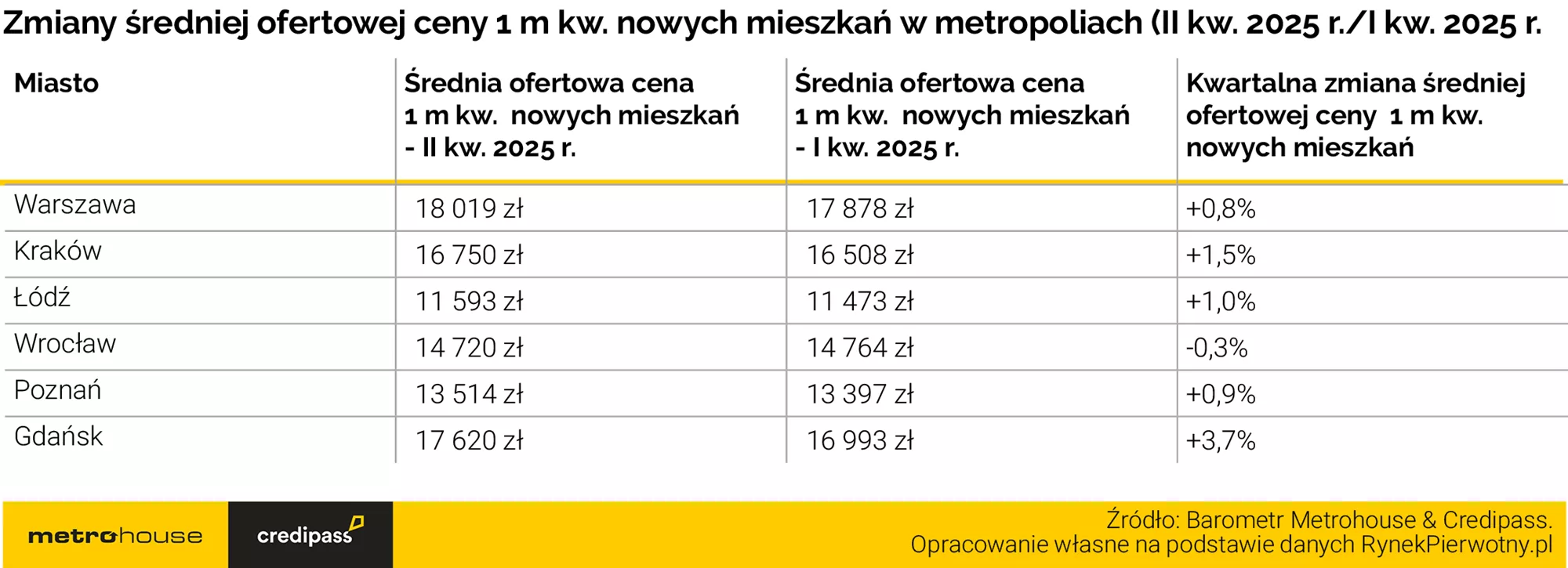 Wyk.2 - Średnie ceny transakcyjne na rynku pierwotnym