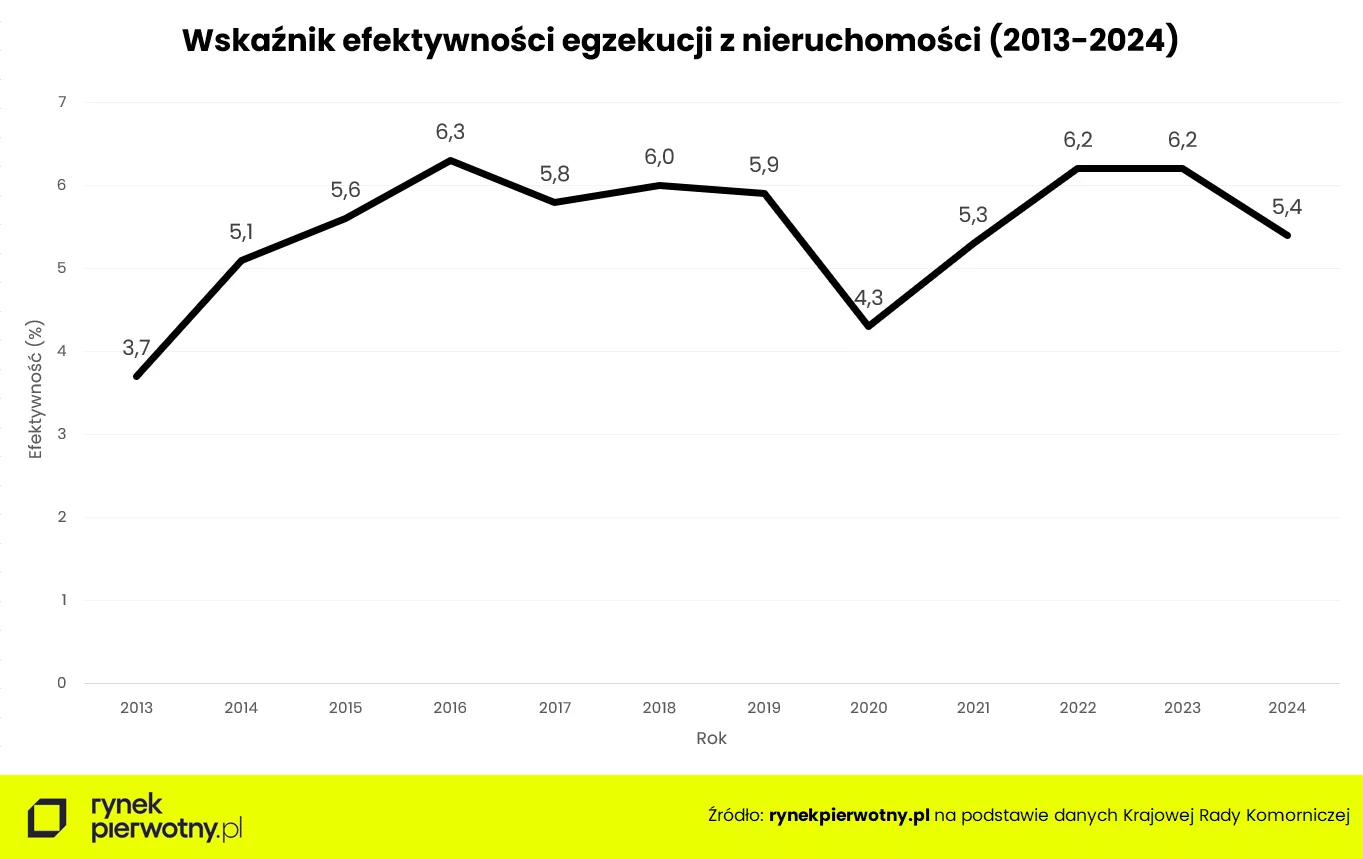 Wyk.2 Wskaźnik egzekucji z nieruchomości