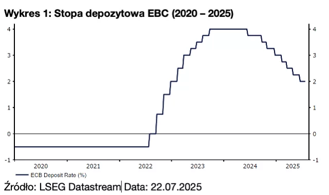 Wykres 1: Stopa depozytowa EBC (2020 – 2025)