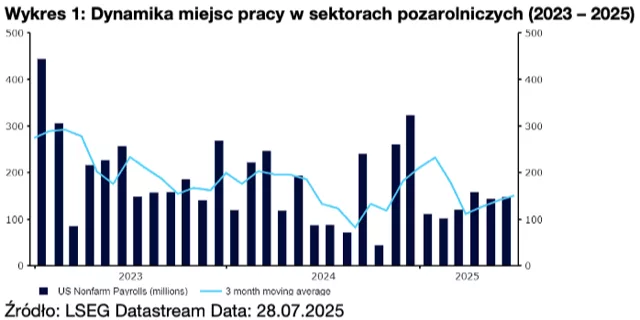 Wykres 1: Dynamika miejsc pracy w sektorach pozarolniczych (2023 – 2025)