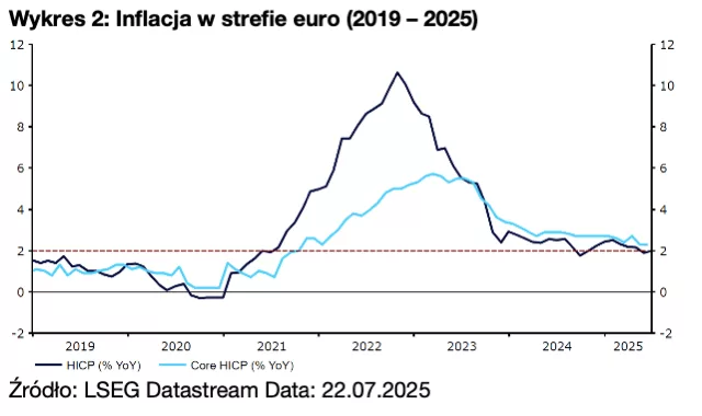 Wykres 2 Inflacja w strefie euro (2019 – 2025)
