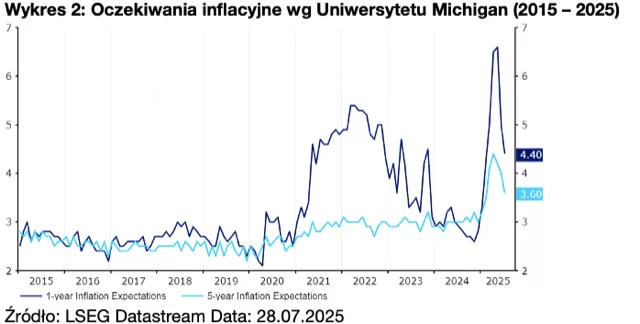 Wykres 2: Oczekiwania inflacyjne wg Uniwersytetu Michigan (2015 – 2025)