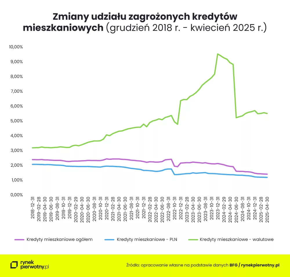 Zmiany udziału zagrożonych kredytow mieszkaniowych