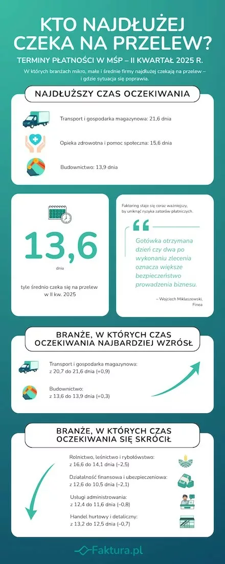 kto-najdluzej-czekal-na-przelew-w-ii-kw-2025
