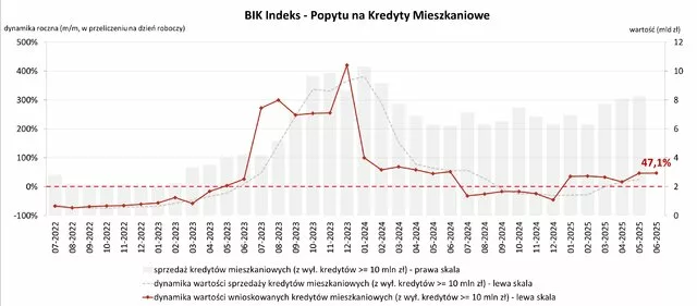 popyt na kredyty