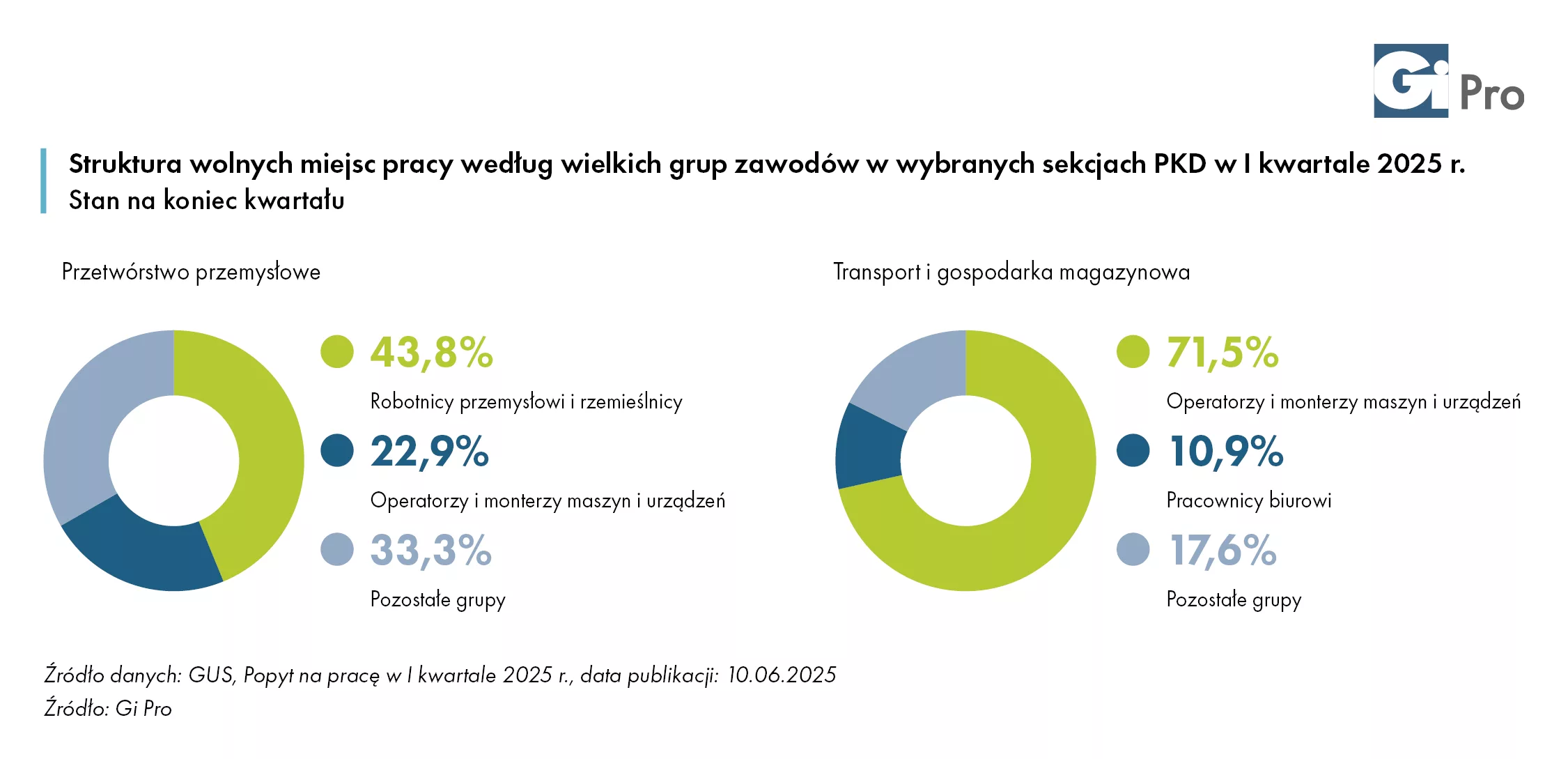 struktura wolnych miejsc pracy