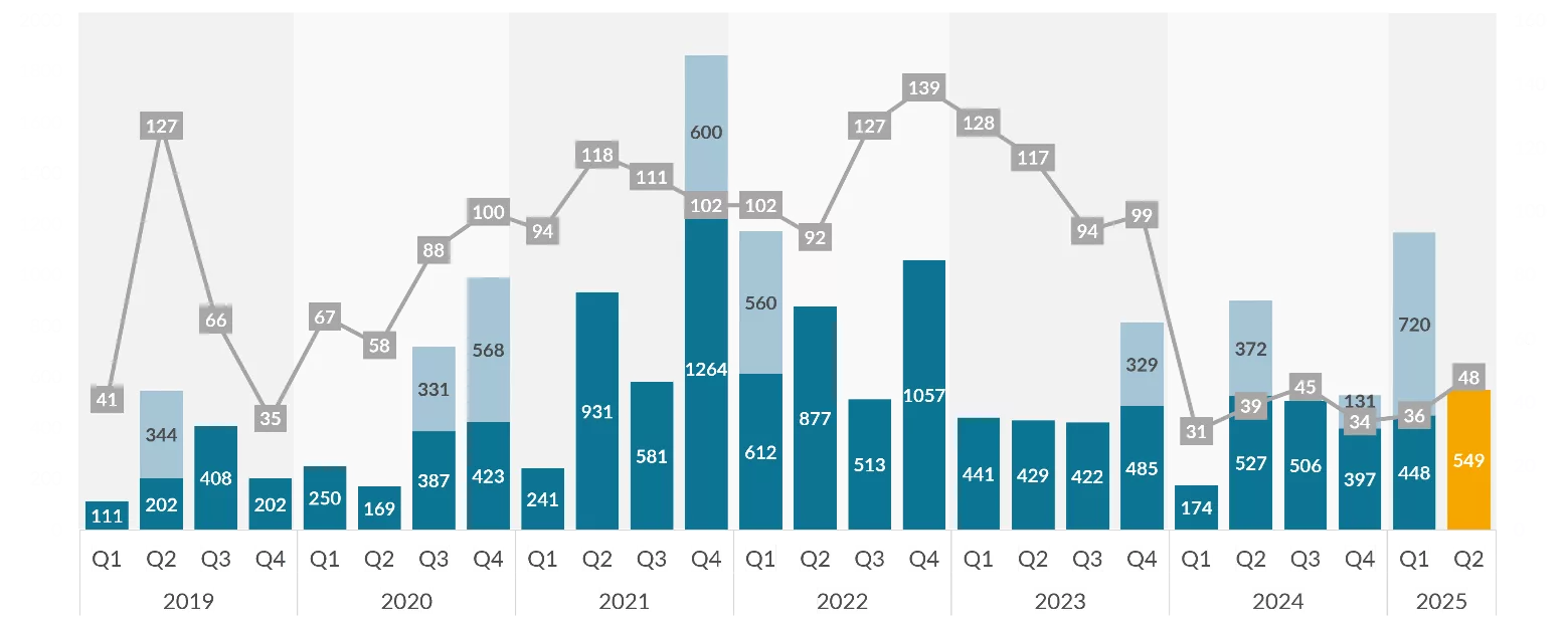 Rysunek 1 Wartość transakcji. Celowo w zestawieniu osobno prezentujemy megarundy (outliers), które zaburzają statystyczny obraz