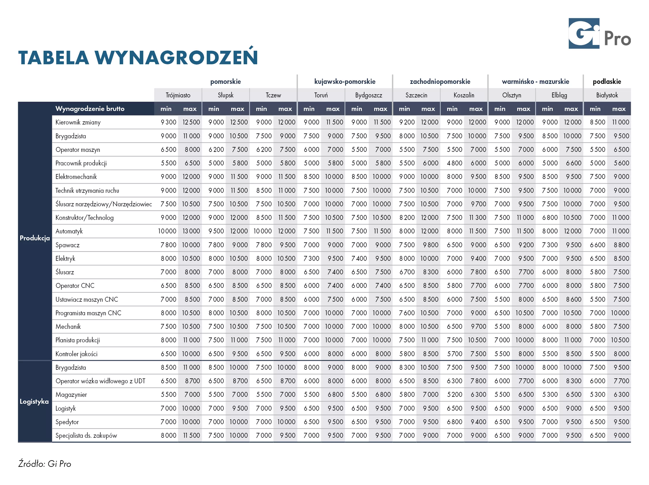wynagrodzenia