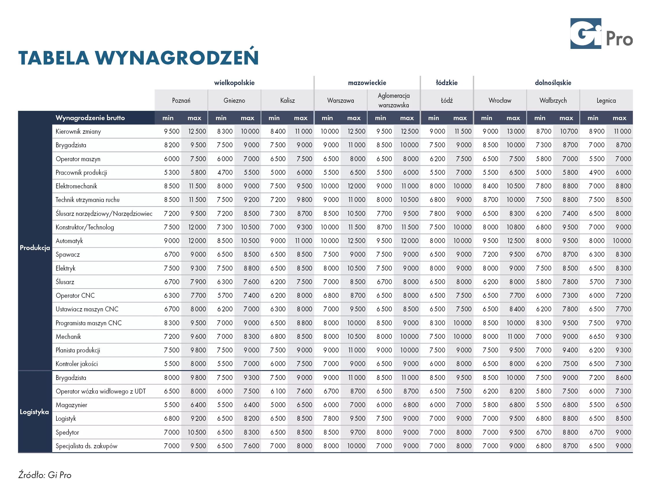 wynagrodzenia