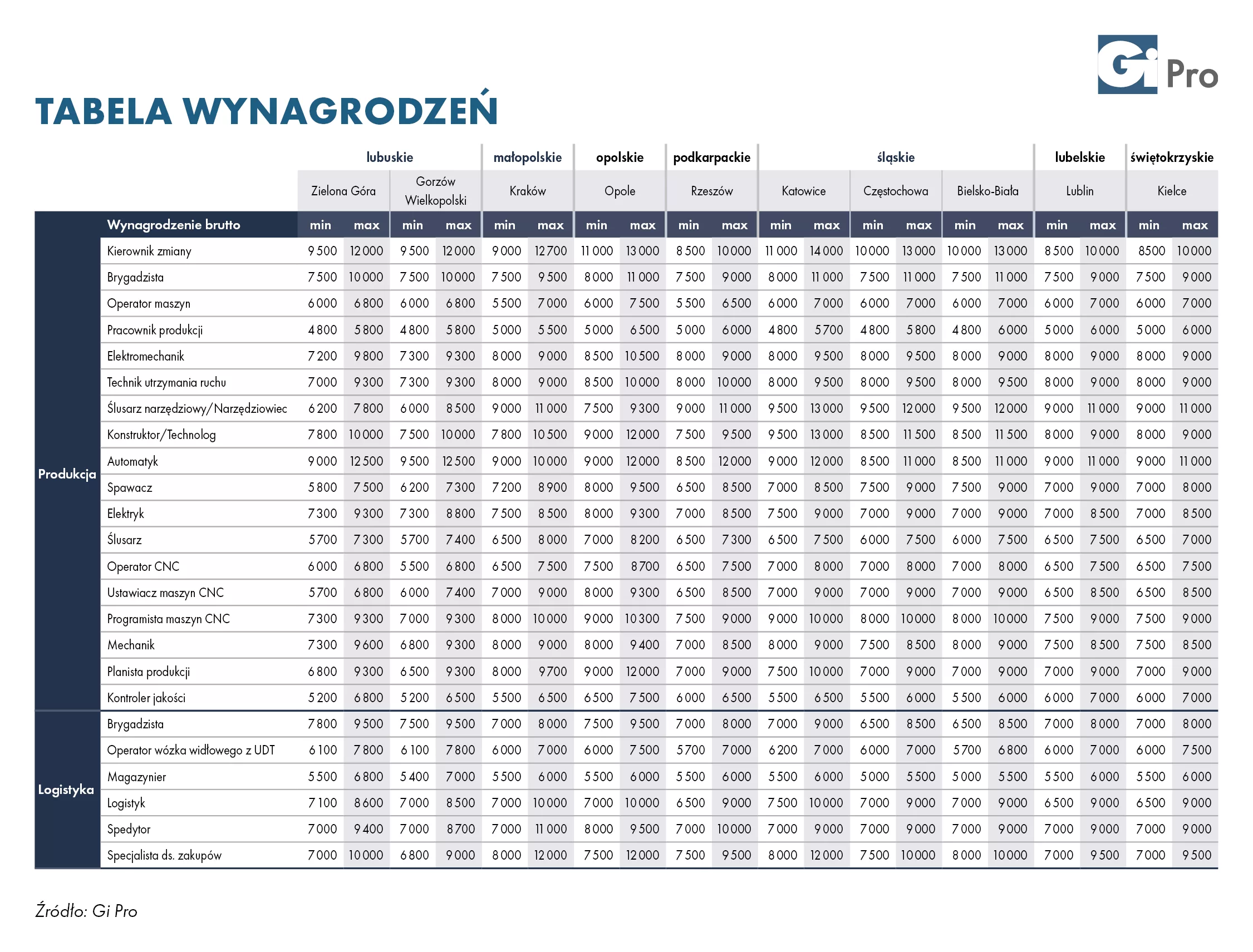 wynagrodzenia