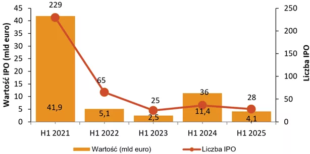 Aktywność na europejskim rynku IPO w I półroczu od 2021