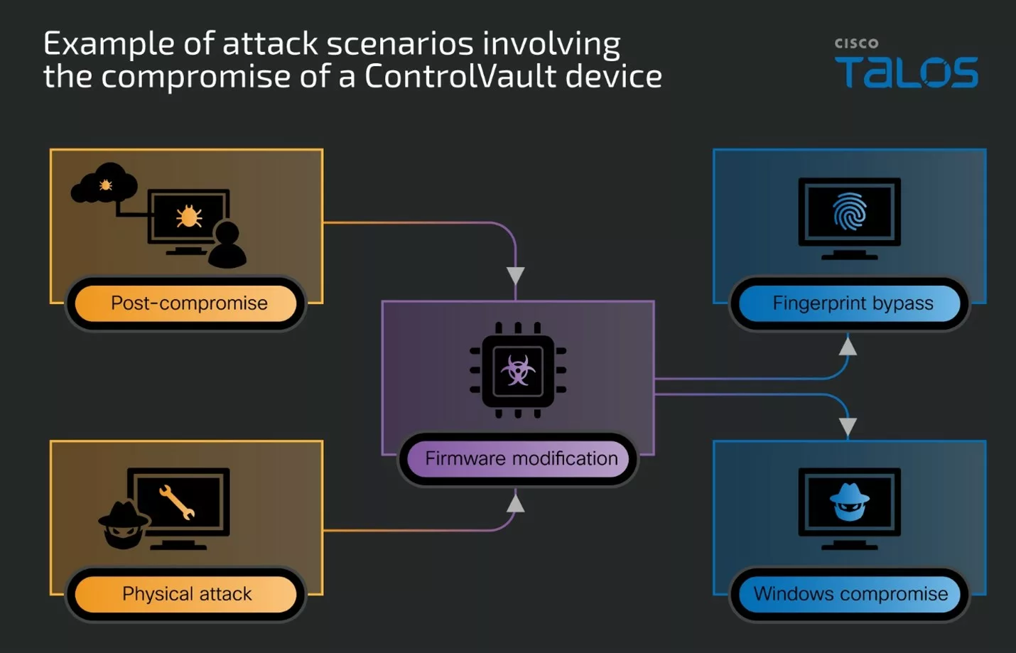 ControlVault scenario Cisco Talos (002)
