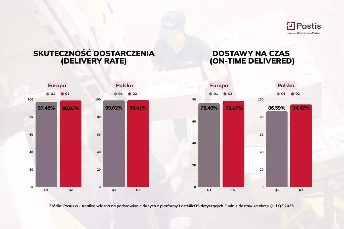 Dane Postis Dostawy e-commerce w Europie Środkowo-Wschodniej Q2 2025