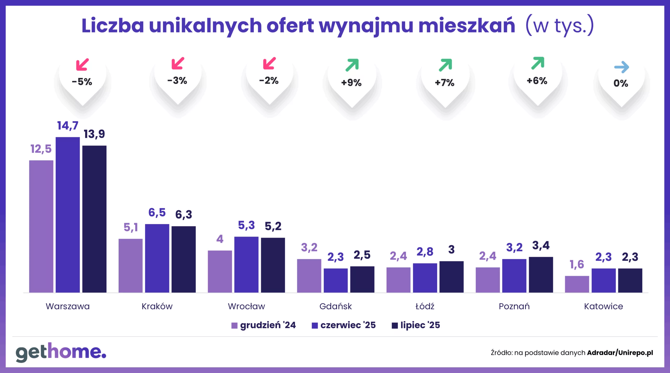 Liczba unikalnych ofert wynajmu mieszkań_lipiec 2025