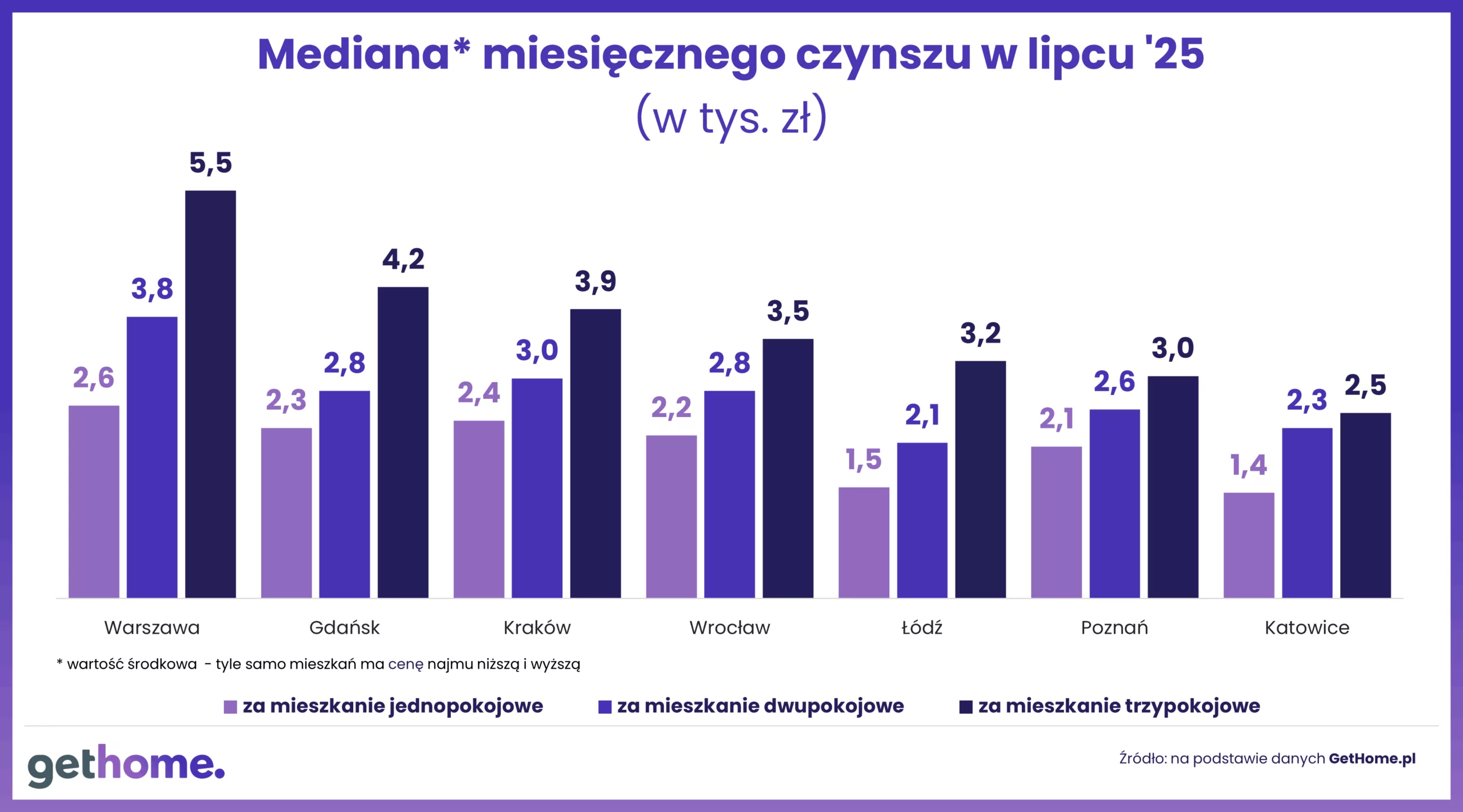 Mediana miesięcznego czynszu w lipcu 2025