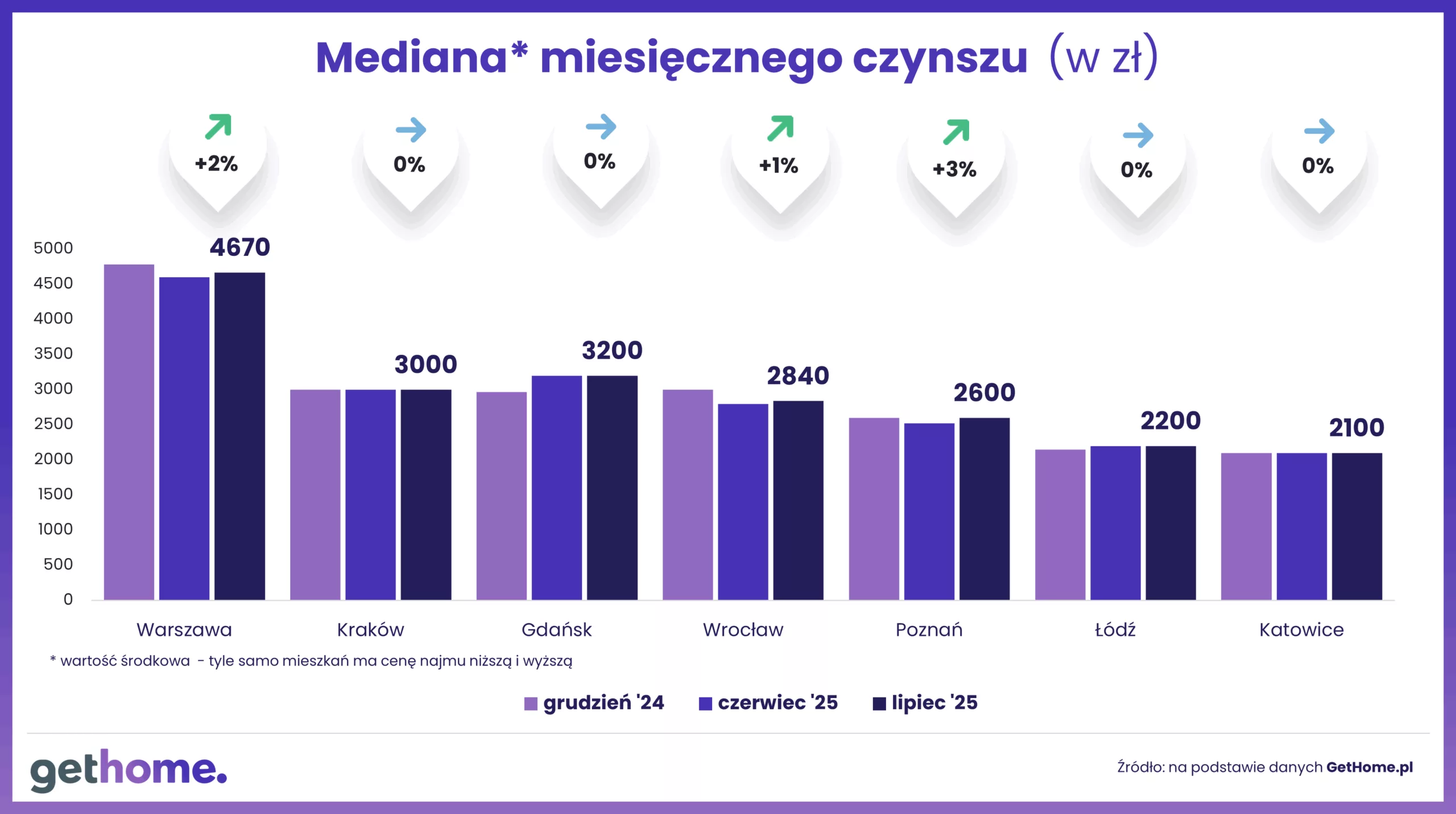 Mediana miesięcznego czynszu_lipiec 2025