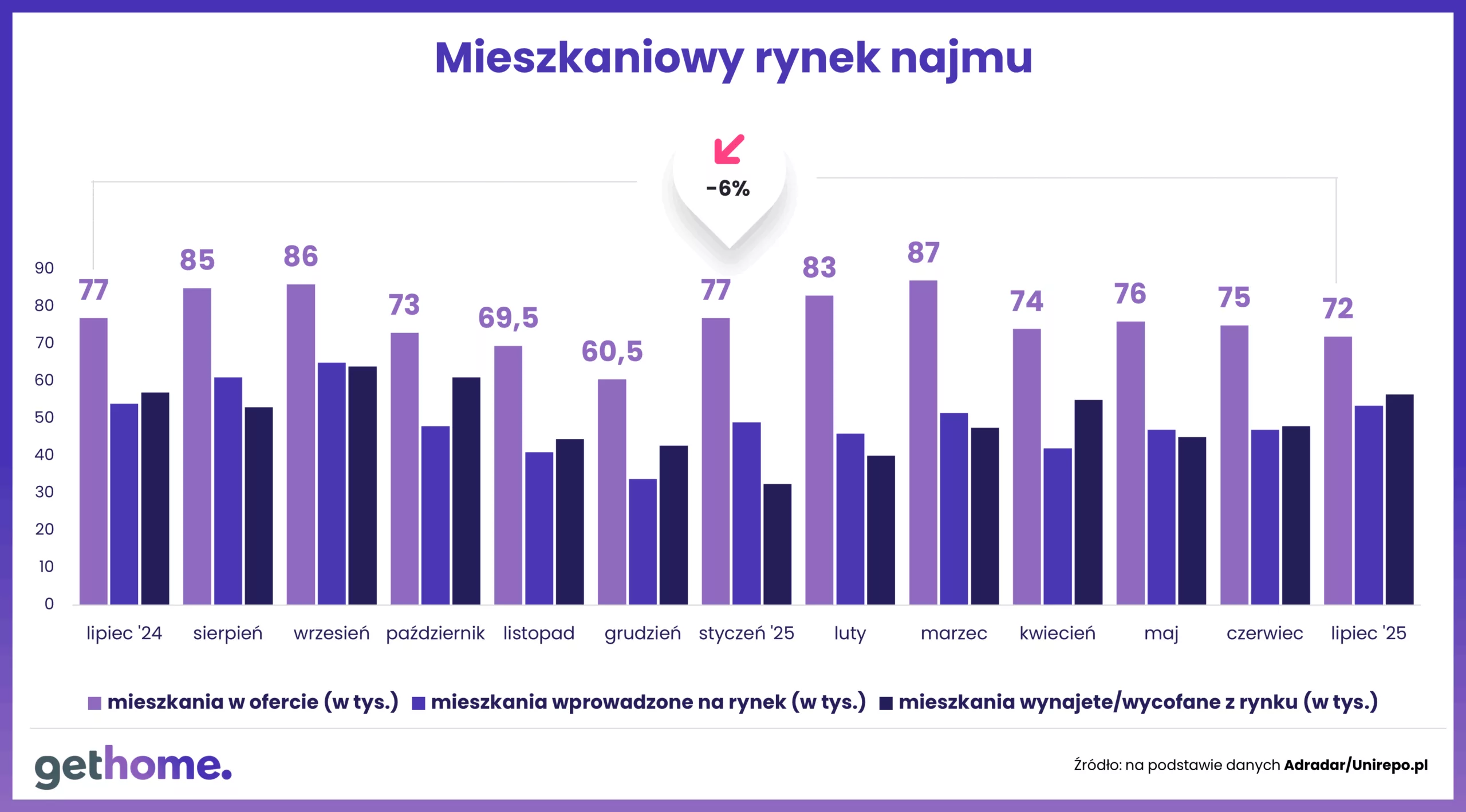 Mieszkaniowy rynek najmu