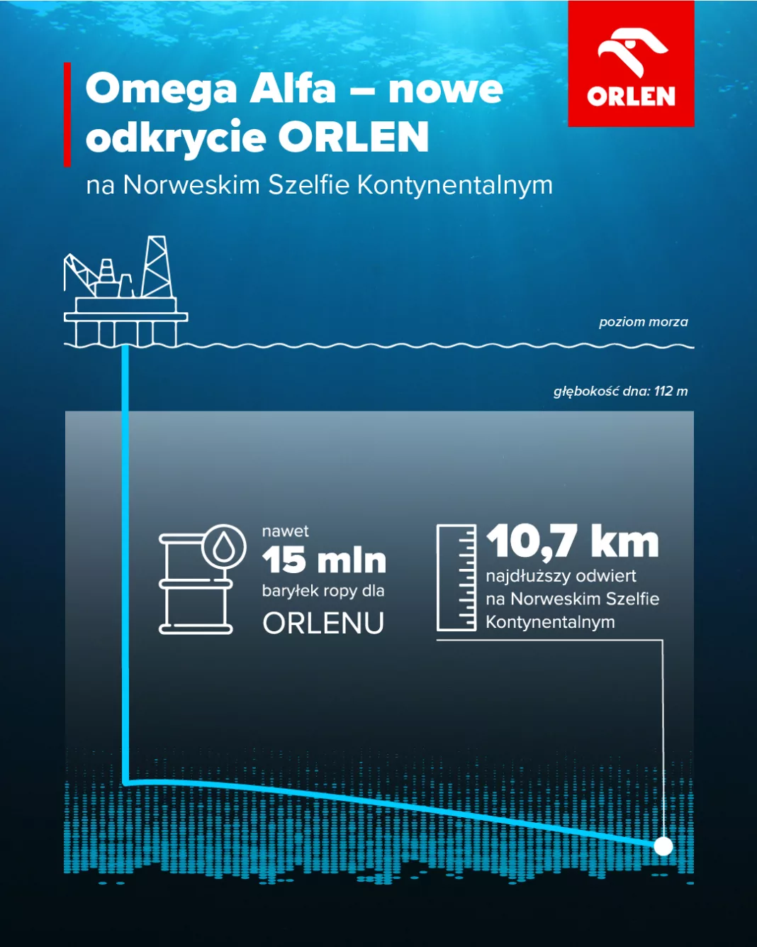 ORLEN odkrył w Norwegii złoże o zasobach szacowanych na 134 mln baryłek ropy