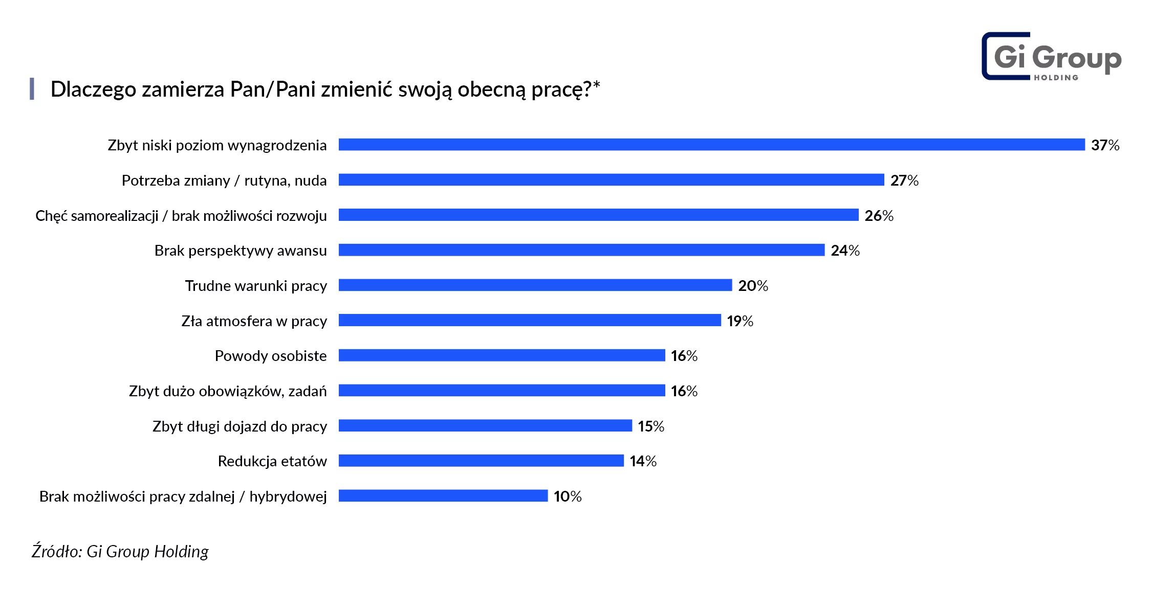 Powody chęci zmiany pracy