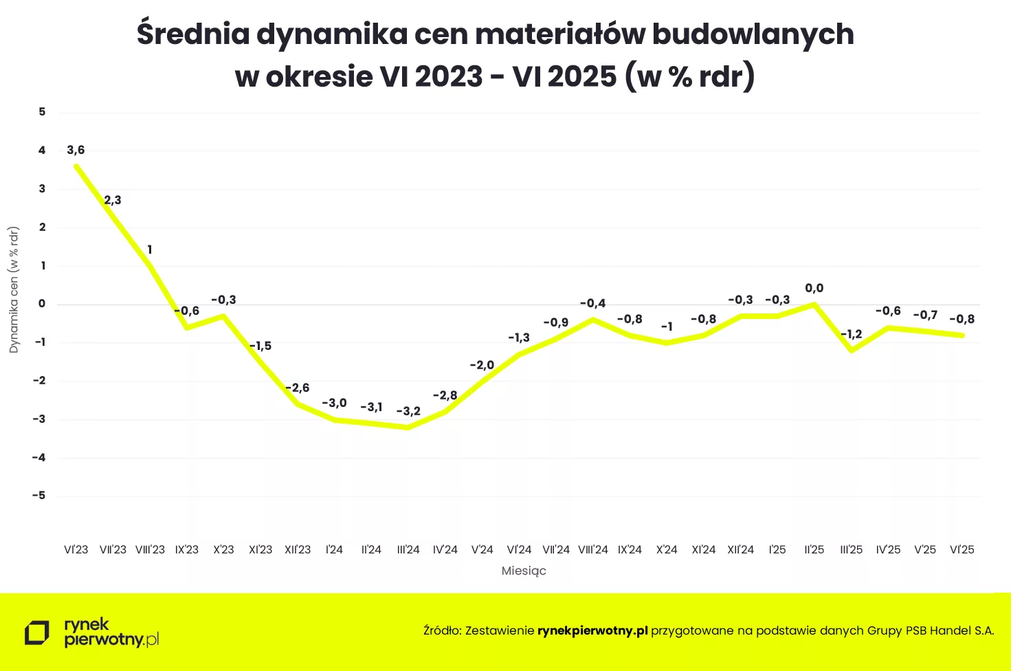 Wyk.1 - Średnia dynamika cen materiałów budowlanych - VI 2023 - 2025
