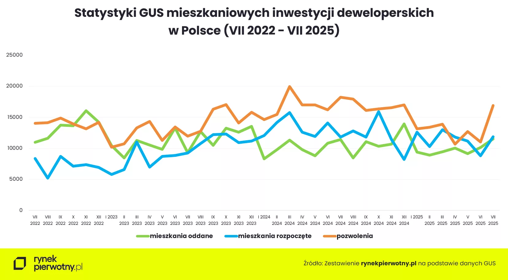 Wyk.1 - Statystyki GUS budownictwa mieszkaniowego
