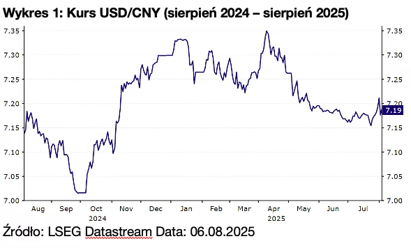 Wykres 1: Kurs USD/CNY (sierpień 2024 – sierpień 2025)
