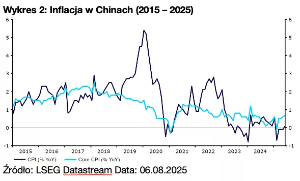 Wykres 2: Inflacja w Chinach (2015 – 2025)